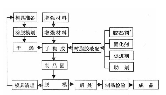 手糊工艺流程