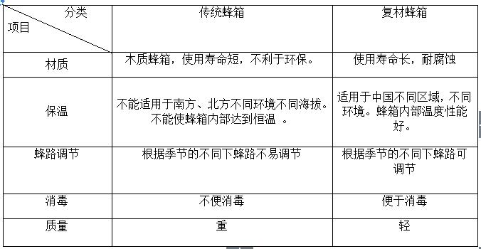 复材蜂箱与传统蜂箱对比