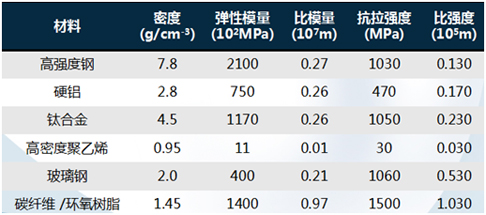 碳纤维性能